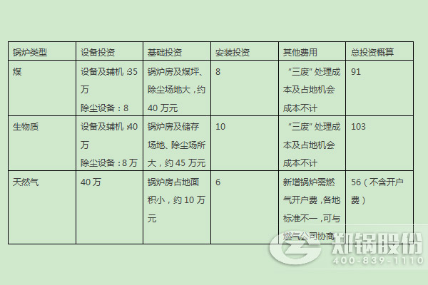 燃煤鍋爐、燃生物質鍋爐、天然氣鍋爐的燃料優(yōu)劣勢及初期投入對比 