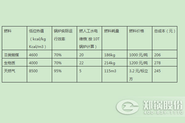 燃煤鍋爐、燃生物質鍋爐、天然氣鍋爐運行成本分析比較