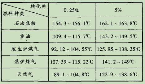 表2玻璃窯排氣的酸露點.jpg