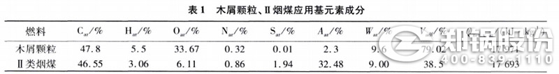 表1 木屑顆粒、II類煙煤應(yīng)用元素成分