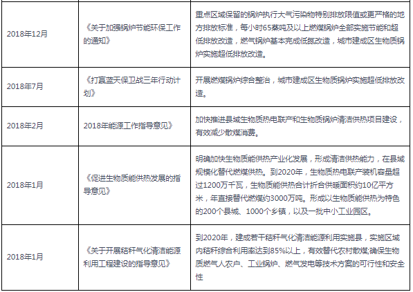 2018-2021年10月生物質(zhì)鍋爐行業(yè)國家相關(guān)政策匯總.png