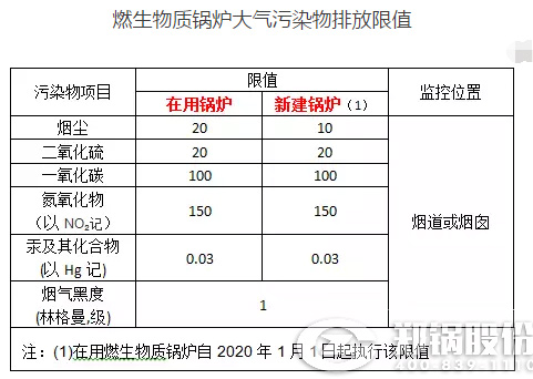 我國生物質(zhì)鍋爐大氣污染物排放標(biāo)準(zhǔn)