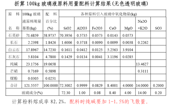 折算100kg玻璃液原料用量配料計(jì)算結(jié)果.png