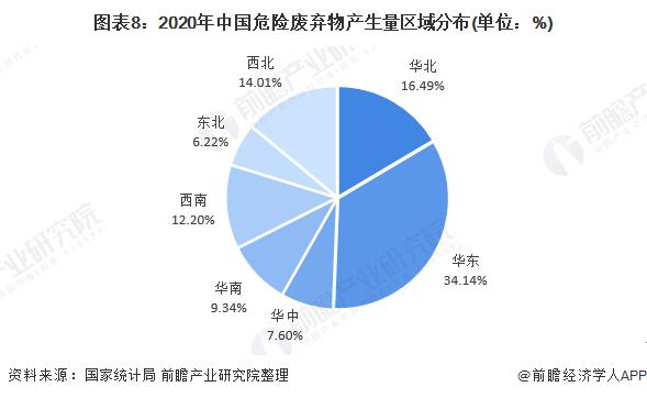 2020年中國危險廢棄物產(chǎn)生量區(qū)域分布.jpg