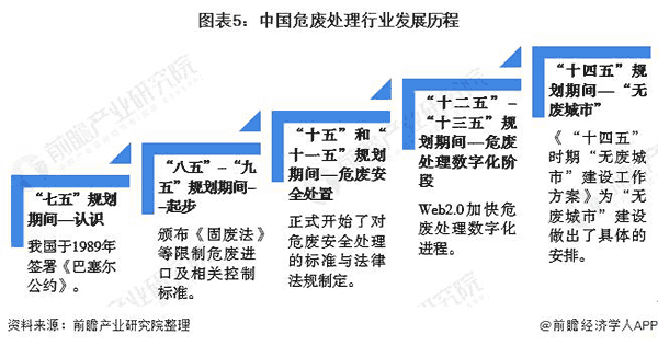 中國危廢處理行業(yè)發(fā)展歷程.png