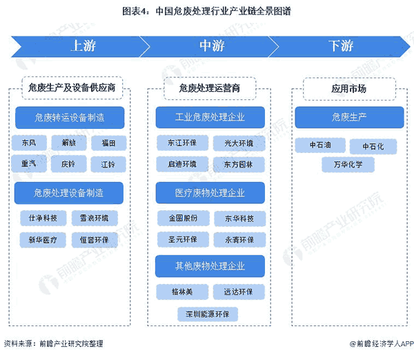 中國(guó)危廢處理行業(yè)產(chǎn)業(yè)鏈全景圖譜.png