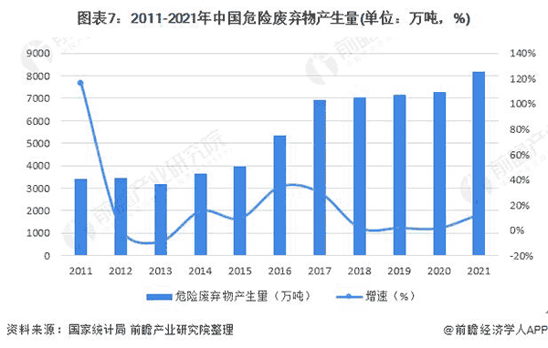 2011-2021年中國危險廢棄物產(chǎn)生量.png