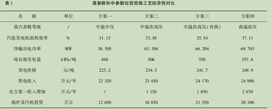 表１高參數和中參數垃圾焚燒工藝經濟性對比.jpg