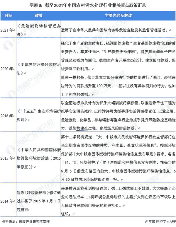 截止2021年中國農(nóng)村污水處理行業(yè)相關(guān)重點(diǎn)政策匯總.png