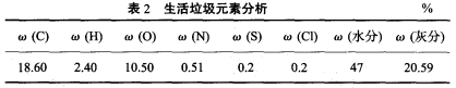 表2 生活垃圾元素分析.jpg