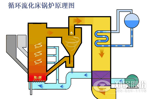 循環(huán)流化床鍋爐運行原理