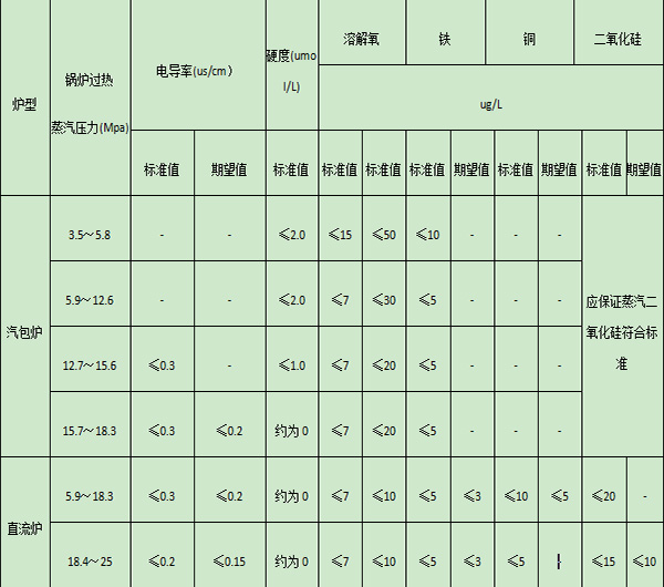 鍋爐水質問題處理